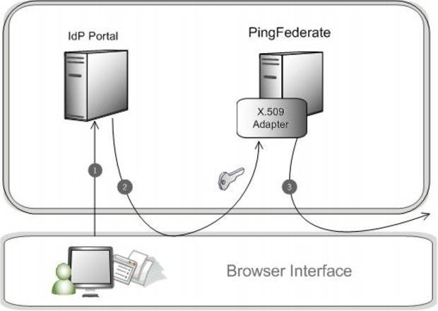 PingFederate X.509 Certificate Integration Kit 1.2 4 Processing Steps 1. A user requests access to an SP resource from an IdP Internet Portal. The request is directed to PingFederate. 2.