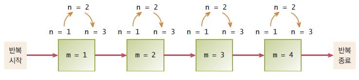 NESTED LOOP Nested loop a loop within a loop outer loop inner loop for (m = 1; m <= 4; m++) for (n = 1; n <= 3; n++)