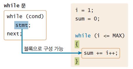 LOOPS WHILE AND FOR while syntax while (expression) statement The