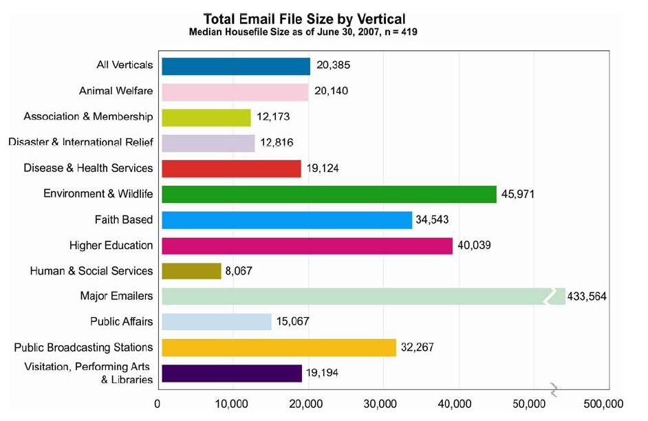 Non-Profit Email File Size Trends You