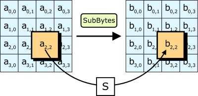 Substitute Bytes Take each byte in State and replace it with the