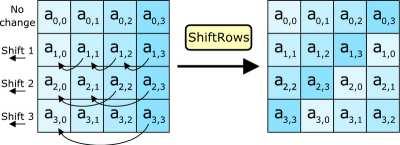 Shift Rows Permute the bytes of State