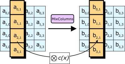 Mix Columns This step is the most mathematically complicated step in the algorithm.