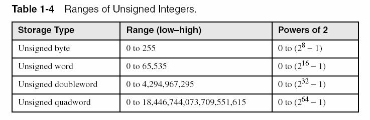 Integer storage sizes Standard sizes: byte word doubleword 8 16 32 quadword