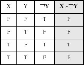 Truth Tables (2