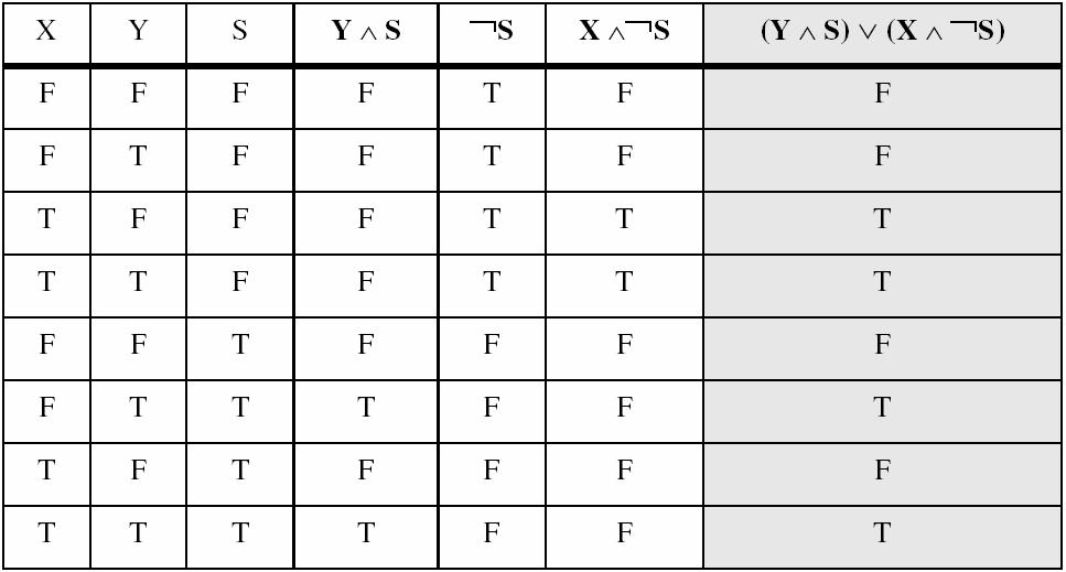 Truth Tables (3 of 3) S Example: (Y