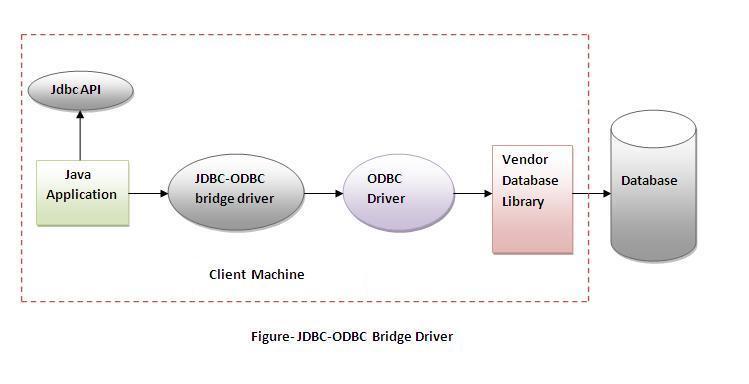 Type 1: JDBC-ODBC Bridge Driver: In a Type 1 driver, a JDBC bridge is used to access ODBC drivers installed on each client machine.