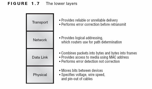 Figure 1.8 shows a summary of the functions defined at each layer of the OSI model. With this in hand, you re now ready to explore each layer s function in detail.
