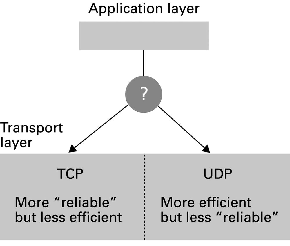 Choosing between TCP