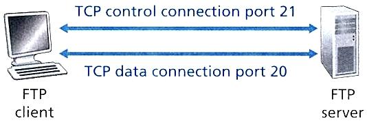 File Transfer Protocol (FTP) File Transfer over a TCP connection FTP uses two parallel TCP Connections to transfer a file Control connection Used for sending control information