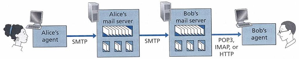 Electronic Mail in the Internet Simple Mail Transfer Protocol SMTP transfers messages from the senders mail server to the