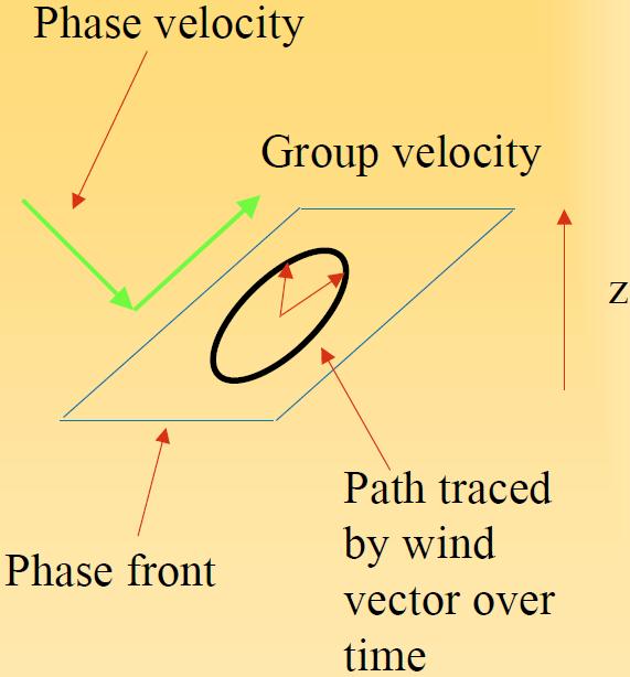 Inertia-Gravity Waves Long horizontal wavelength Short vertical wavelength Long