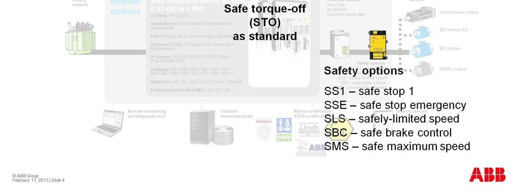 This ACS880 compatibility map shows how safety is integrated into the ACS880 series: Safe torque off comes as a standard feature for the ACS880.