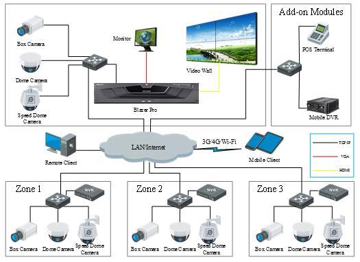 Application In this scenario, we store the video from remote cameras in the local NVR.