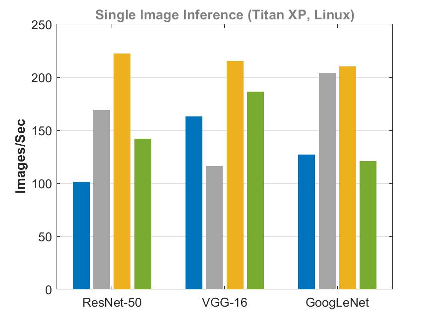 Single Image Inference on Titan Xp using cudnn TensorFlow (1.8.0) MXNet (1.2.