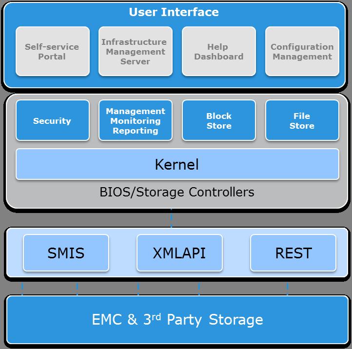 Principally, a storage device features a control path and data path.