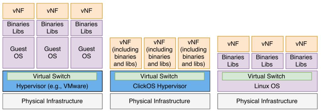 Cloud-Native VNFs CNF 예 Firewall HTTP proxy Network measurement functions Rate limiter DNS load balancer SNORT Lightweight Virtualization Fast