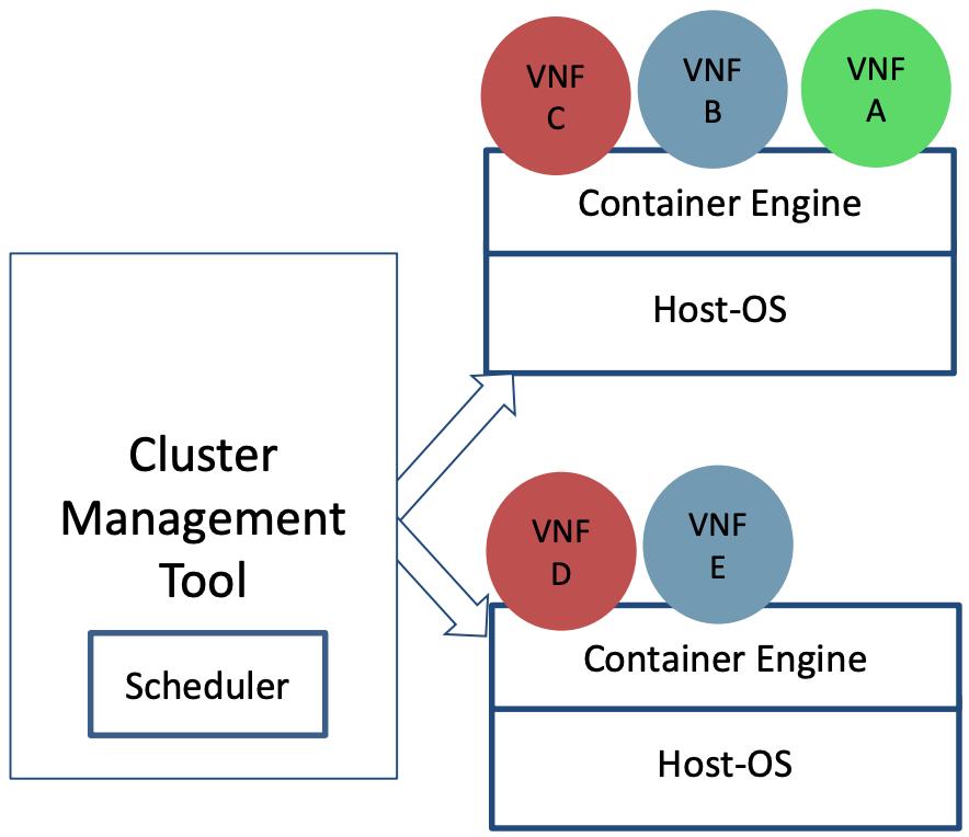 Containers Benefit for VNF 1. 애플리케이션 (VNF) Dependency, 라이브러리및 config 와함께마이크로서비스로패키지화 자동화된배포로서비스출시시간단축 프로그래밍가능한 API 를사용하여 VNF 개발, 배포및라이프사이클관리를통해완벽한 devops 접근방식구현 2.