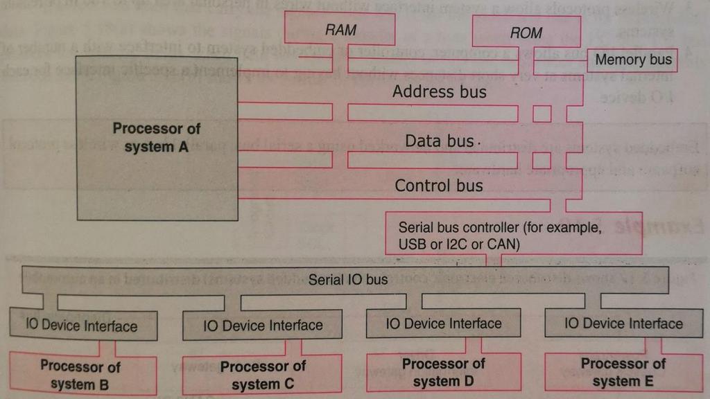 Serial Communication and Advanced I/O: Refer 5 th unit Synchronous/Asynchronous Interfaces (like UART, SPI, I2C, and USB) topic Buses between the Networked Multiple Devices: A distributed networked