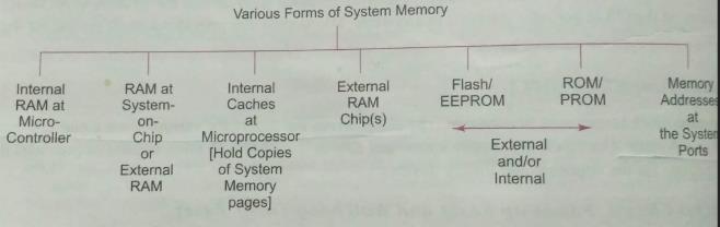 6. Memory Various forms of memories are used in a system. Figure shows a chart for the various forms of memories that are present in systems.