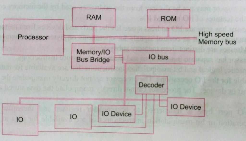 Method 1: I/O devices or components interface using ports, interfacing circuit consists of decoder. The decoder circuit connects the processor address bus and control signals.