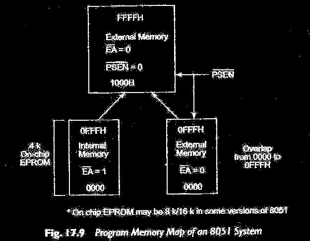 internal from 0000 0FFFH 64KB external with PSEN, till FFFFH Internal external difference PSEN Data Memory RAM 64KB of