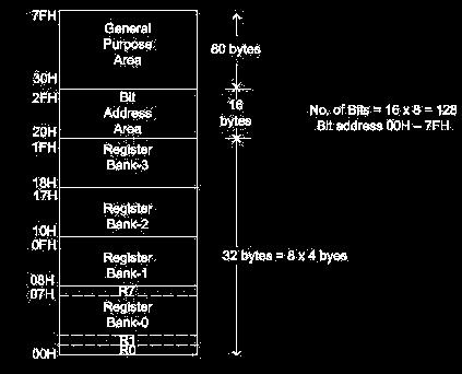 P a g e 8 bytes of Internal RAM Structure (lower address space) Fig: Internal RAM Structure The lower bytes are divided into 4 separate banks. Each register bank has 8 registers of one byte each.
