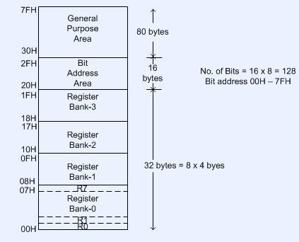 Fig.12. Internal RAM structure The Stack and Stack pointer: The stack refers to an area of internal RAM that is used in conjunction with certain opcodes to store and retrieve data quickly.