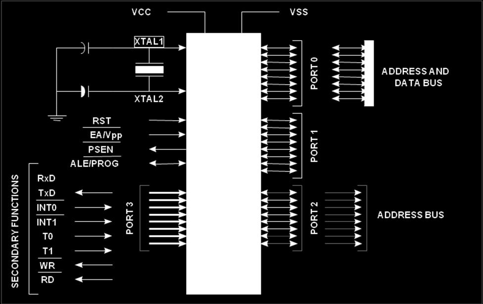 Oscillator and clock circuits The programming model of 8051 shows the 8051 as the collection of 8 and 16 bit registers and 8 bit memory locations.
