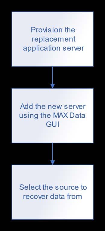 17 Recovering data from the MAX Recovery Server If you are using the optional MAX Recovery server to mirror your MAX Data file system, you can quickly recover data with a recovery point objective