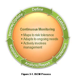 (ISCM) is defined as maintaining ongoing awareness of information
