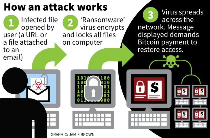 Understanding Ransomware User inadvertently runs exploit Begins encrypting data on infected computer Moves to