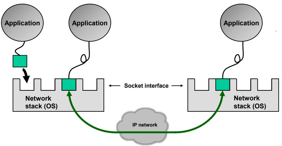 Introduction to socket What is a socket? A socket is an interface for an application to connect to a host s network stack (part of the OS).
