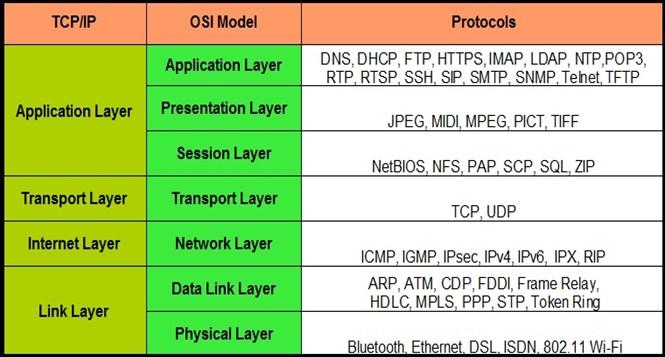 Qus7:- Port numbers of TCP and UDP Protocols Ans:- Server provide their services on the basis of port numbers.