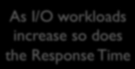 workloads increase so does the Response