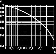 A.C. Load Curve 2 Reduction factor k for inductive loads (applies to values taken from durability curve 1).