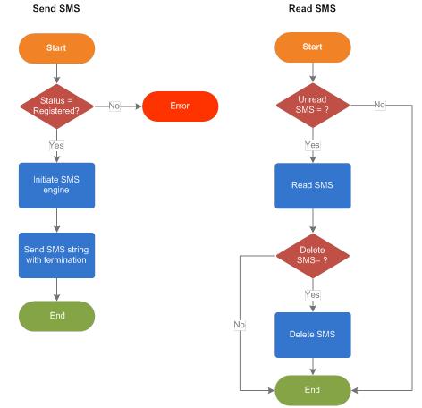 Fig3: flowchart of sending and reading the SMS The home server is built upon a SMS/GPRS mobile cell module and a microcontroller This allows the user to monitor and control any appliances at home