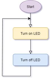 Why We Need Time Delays? There are times when it is necessary to wait before executing the next part of a program. For this discussion we will take the example of flashing an LED.