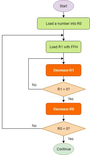 Longer Delays The longest single-loop delay is achieved by initialising the decrement register (ie; the register that will be decremented) to FFH.