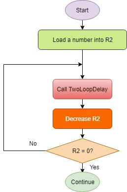 We control the length of the time delay by changing the value loaded into R0. If R0 is initialised to 03H, then the overall number of iterations is 3 * 255 = 765.