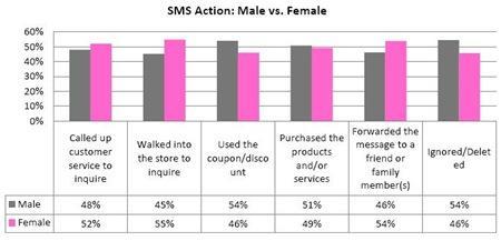 Gender Wise SMS marketing Effectiveness Females are less likely to ignore and/or delete the message compared to males and are more