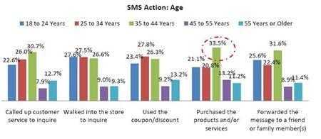 However, males are more involved when it comes to using the coupons/discounts offered in SMS.