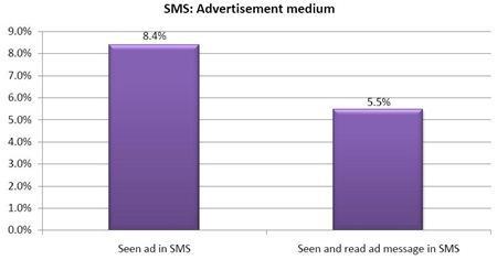 SMS as an Advertising Medium 8.4% of the urban Indians, approx 22 million have seen an ad in a SMS they have received, while 65% of those who have seen have also read the advertisement message.