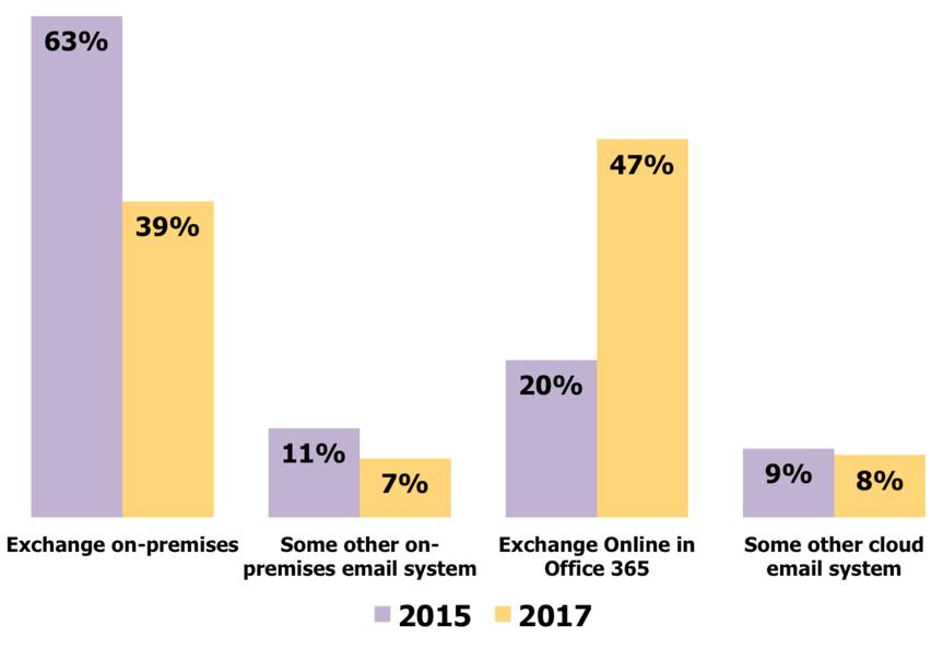 Cloud Email is Growing Shift from on-premises Exchange to the cloud Hybrid