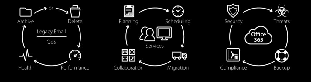 Migrating to Office 365 3 Steps Methodology Prepare Migrate Operate Prepare your Data and Network Archive Before Migration Ensure Quality of Service Eliminate PST Files Work With Partners to Migrate