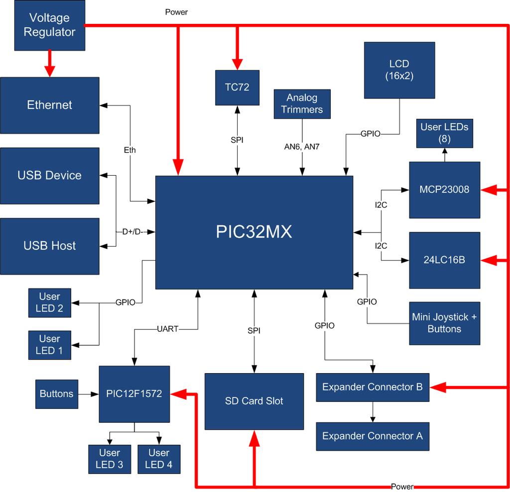 2. Block Diagram The ATHENA32 is a PIC32MX evaluation board that allows to experiment with a broad range of onboard peripherals, like Ethernet, USB (host and device), I2C, SPI, UART, SD, LCD,