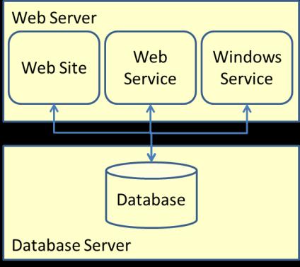 1.0 Introduction There are four components in a Front Office installation: 1. Website 2. Web Service 3. Windows Service 4.