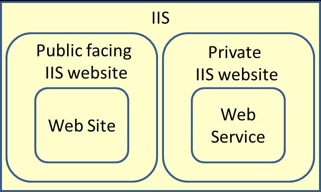 3.1 Security and IIS configuration It is worth thinking a bit about how IIS will be configured. Two components are installed within IIS: 1. Main Website 2.
