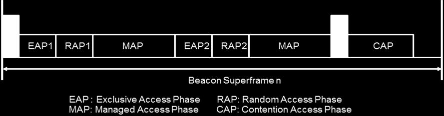 IEEE 802.15.6 Beacon with superframes: All 3 different policies (with predefined sequence) EAP, RAP and CAP: Slotted CSMA/CA (NB PHY) or slotted Aloha (UWB PHY).