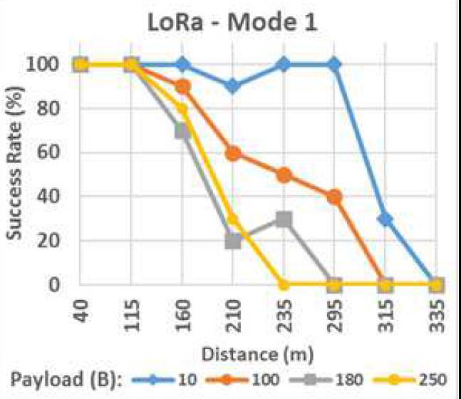 LoRAWAN NOT suited for: High data-rate and/or very frequent transmissions (e.g., each 10 seconds).